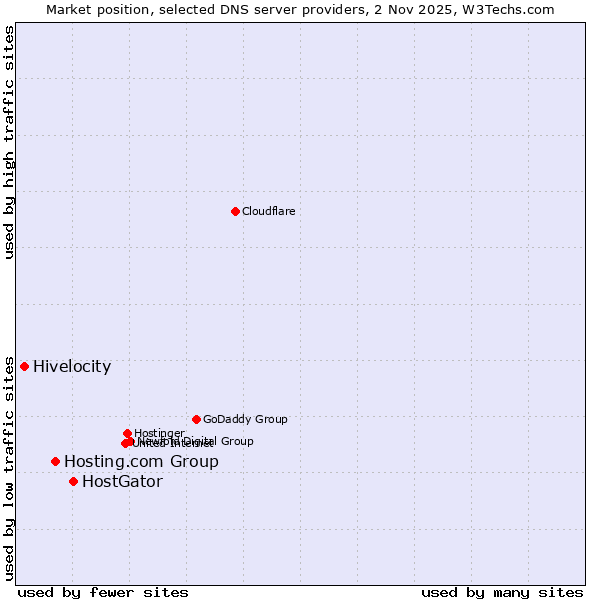 Market position of HostGator vs. Hosting.com Group vs. Hivelocity