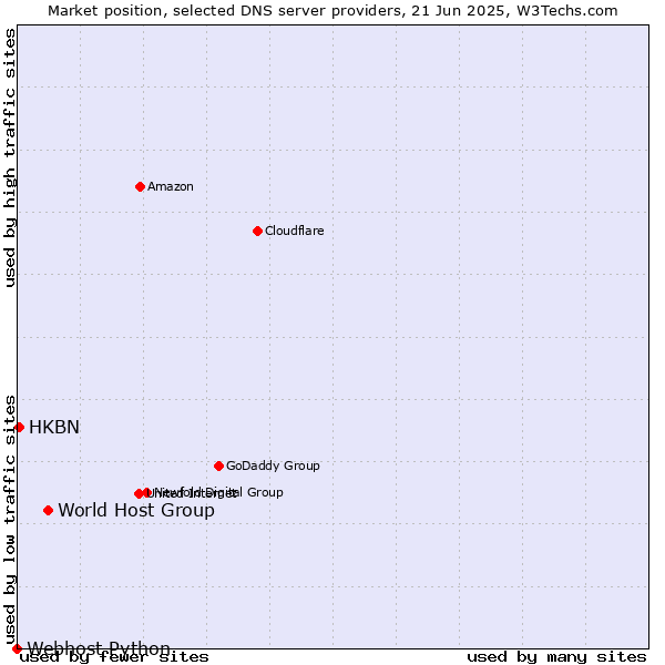 Market position of World Host Group vs. HKBN vs. Webhost Python