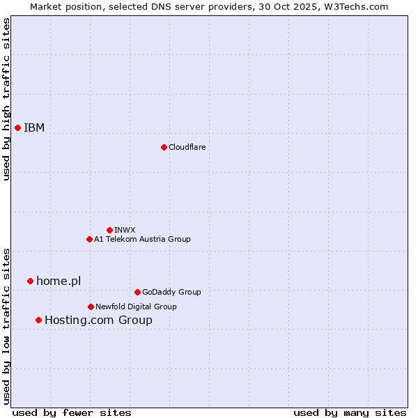 Market position of Hosting.com Group vs. home.pl vs. IBM