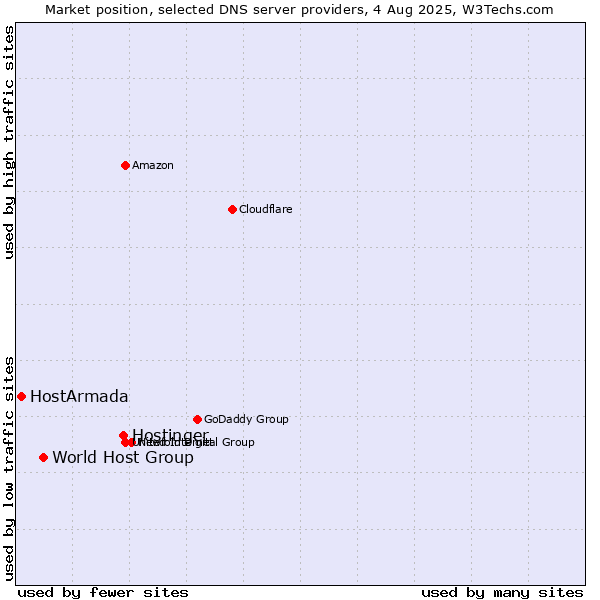 Market position of Hostinger vs. World Host Group vs. HostArmada