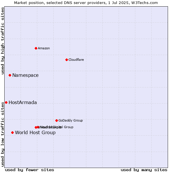 Market position of World Host Group vs. Namespace vs. HostArmada