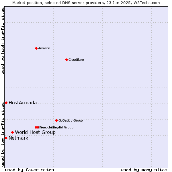 Market position of World Host Group vs. HostArmada vs. Netmark