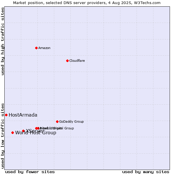 Market position of XServer vs. World Host Group vs. HostArmada
