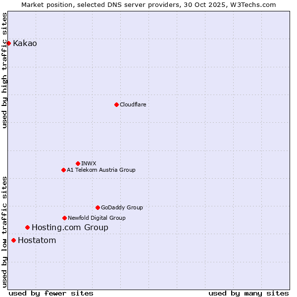 Market position of Hosting.com Group vs. Hostatom vs. Kakao
