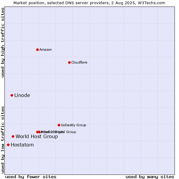 Market position of World Host Group vs. Linode vs. Hostatom