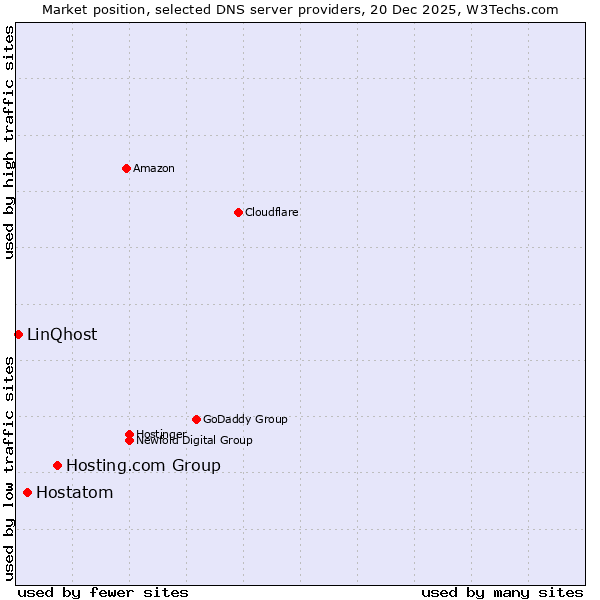 Market position of Hosting.com Group vs. Hostatom vs. LinQhost