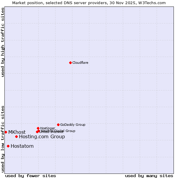 Market position of Hosting.com Group vs. Hostatom vs. MKhost
