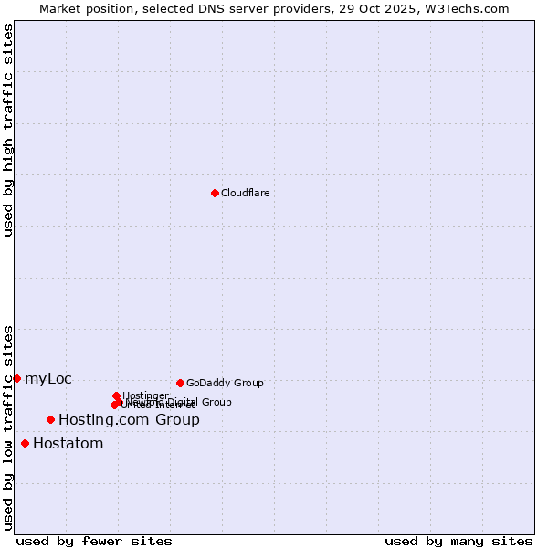 Market position of Hosting.com Group vs. Hostatom vs. myLoc
