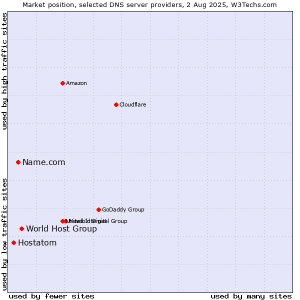 Market position of World Host Group vs. Name.com vs. Hostatom