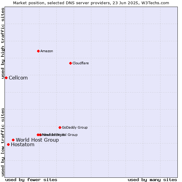 Market position of World Host Group vs. Hostatom vs. Cellcom