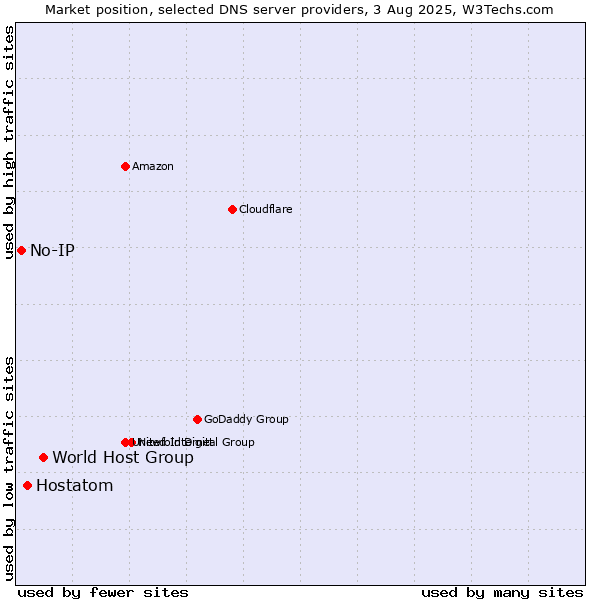 Market position of World Host Group vs. Hostatom vs. No-IP