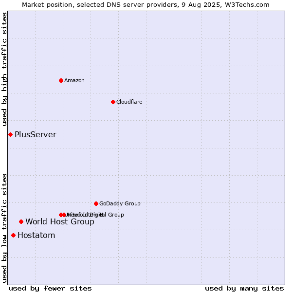 Market position of World Host Group vs. Hostatom vs. PlusServer