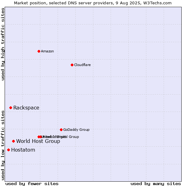 Market position of World Host Group vs. Rackspace vs. Hostatom