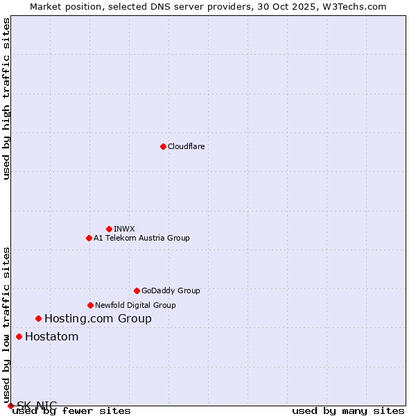Market position of Hosting.com Group vs. Hostatom vs. SK-NIC