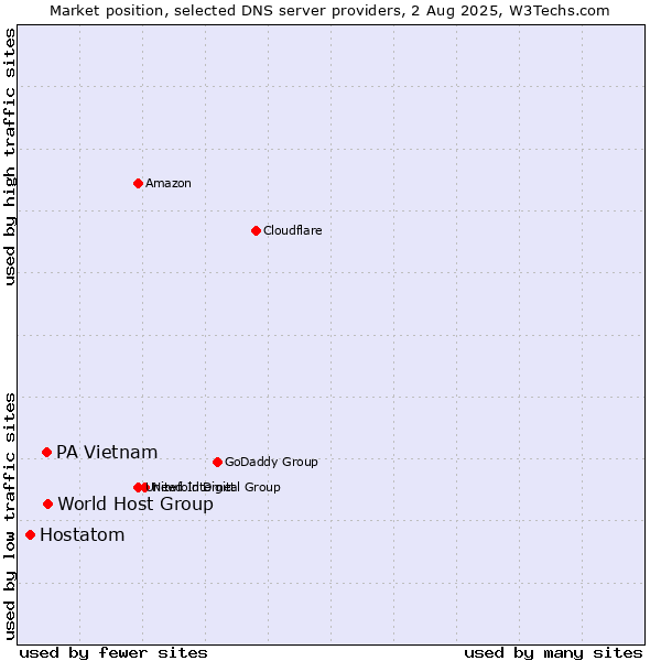 Market position of World Host Group vs. PA Vietnam vs. Hostatom