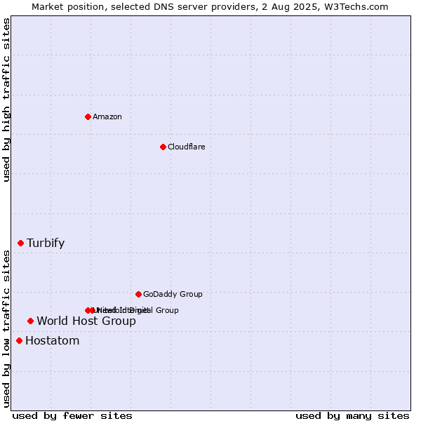 Market position of World Host Group vs. Turbify vs. Hostatom