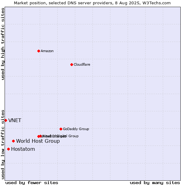 Market position of World Host Group vs. Hostatom vs. VNET