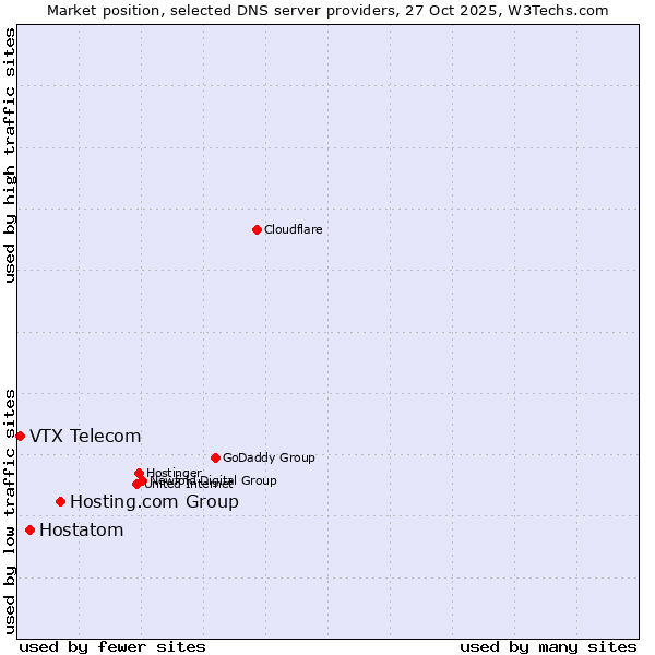 Market position of Hosting.com Group vs. Hostatom vs. VTX Telecom