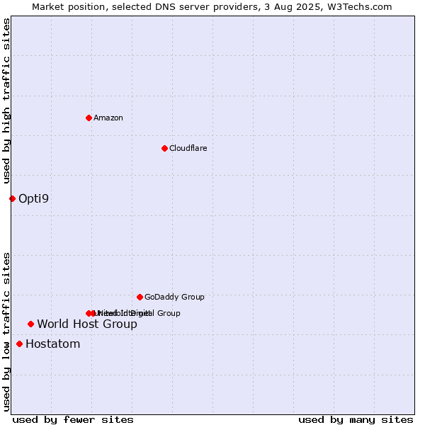 Market position of World Host Group vs. Hostatom vs. Opti9