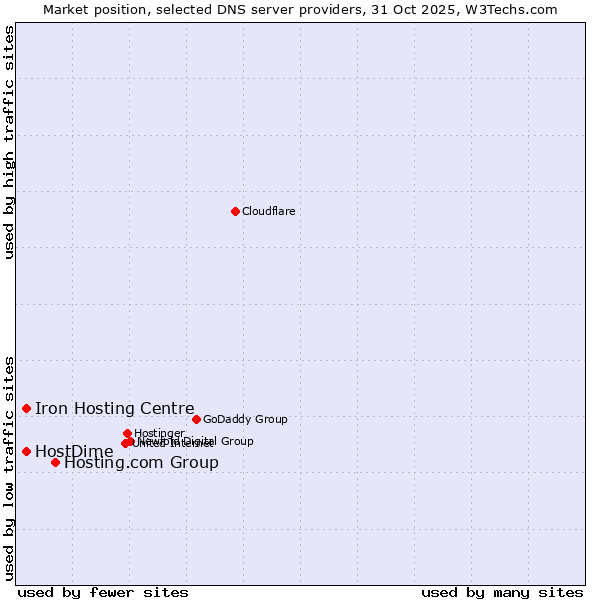 Market position of Hosting.com Group vs. HostDime vs. Iron Hosting Centre