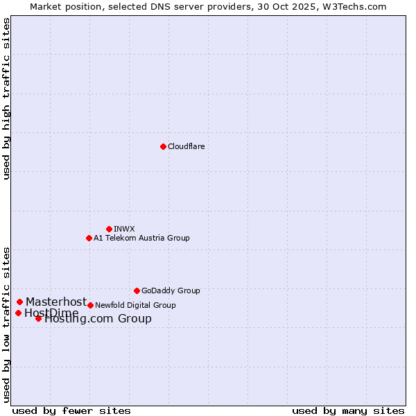 Market position of Hosting.com Group vs. Masterhost vs. HostDime