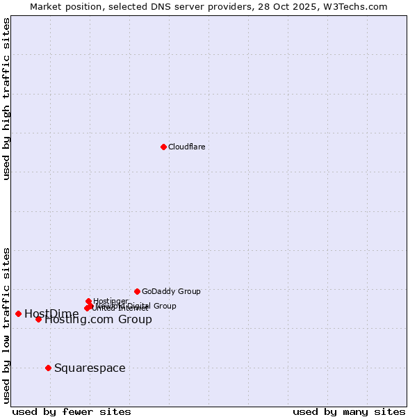 Market position of Squarespace vs. Hosting.com Group vs. HostDime