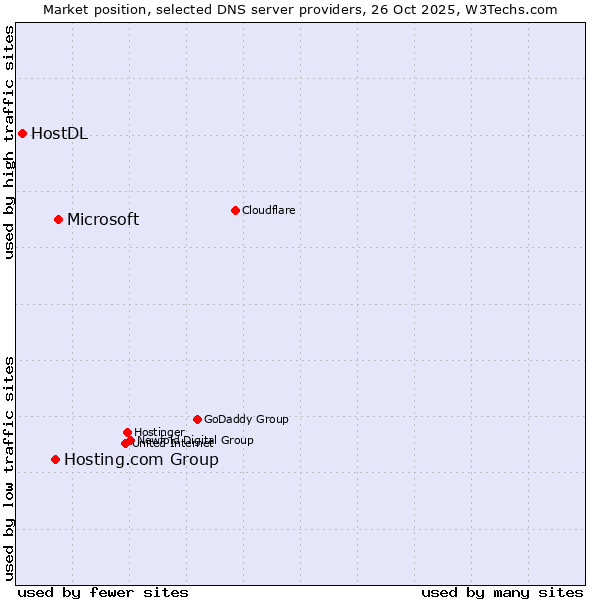 Market position of Microsoft vs. Hosting.com Group vs. HostDL