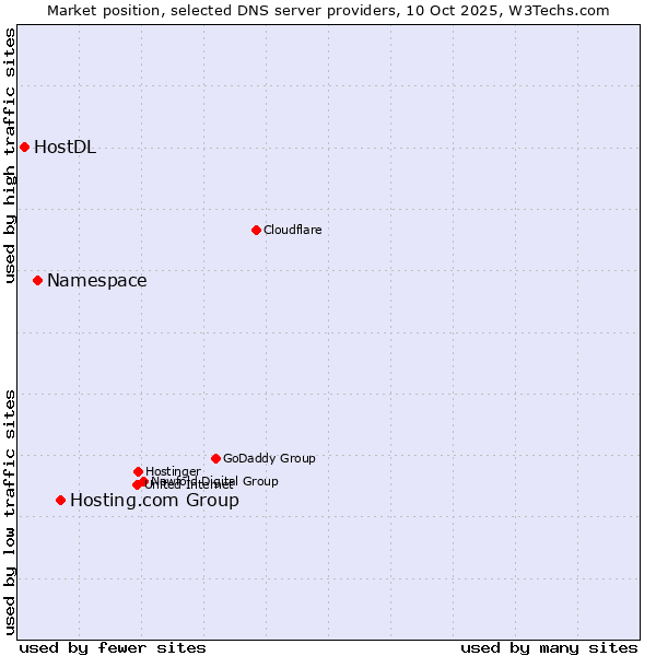 Market position of Hosting.com Group vs. Namespace vs. HostDL