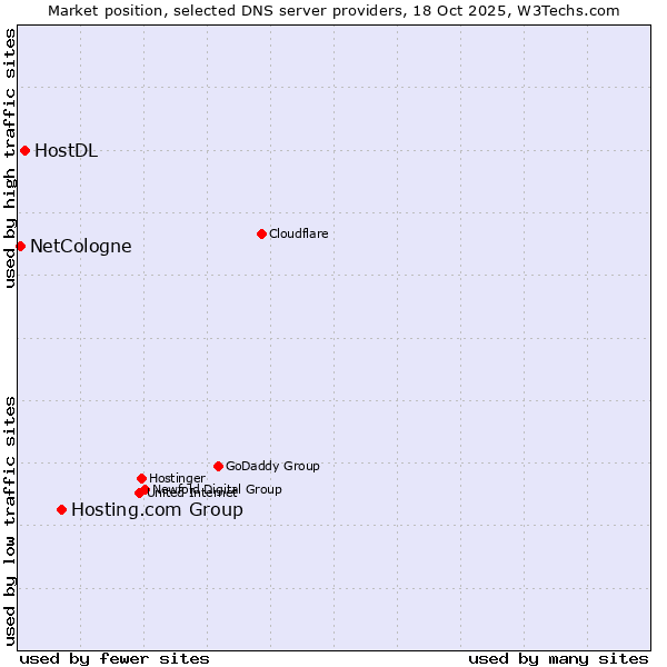 Market position of Hosting.com Group vs. HostDL vs. NetCologne