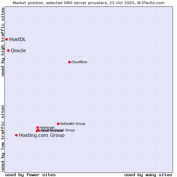 Market position of Hosting.com Group vs. Oracle vs. HostDL