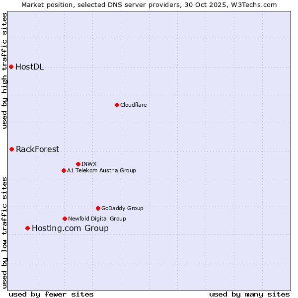 Market position of Hosting.com Group vs. RackForest vs. HostDL