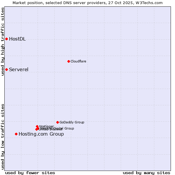 Market position of Hosting.com Group vs. Serverel vs. HostDL
