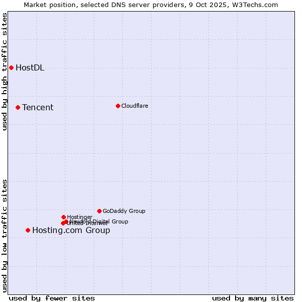Market position of Hosting.com Group vs. Tencent vs. HostDL