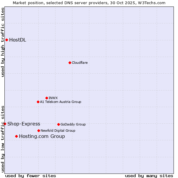 Market position of Hosting.com Group vs. HostDL vs. Shop-Express