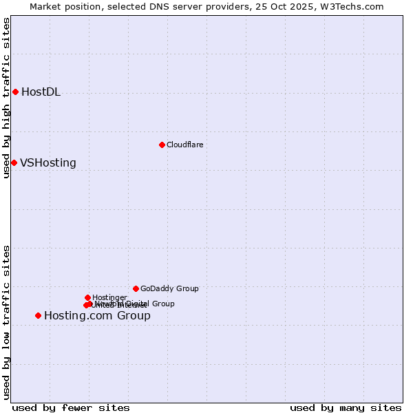 Market position of Hosting.com Group vs. HostDL vs. VSHosting