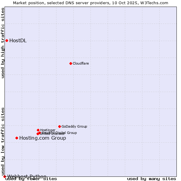 Market position of Hosting.com Group vs. HostDL vs. Webhost Python