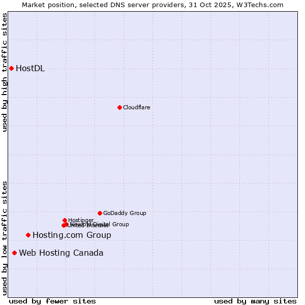 Market position of Hosting.com Group vs. Web Hosting Canada vs. HostDL