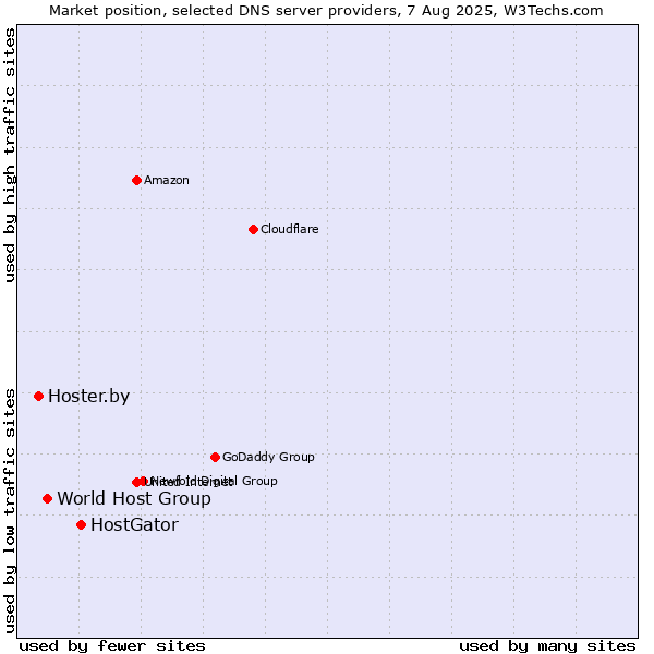 Market position of HostGator vs. World Host Group vs. Hoster.by