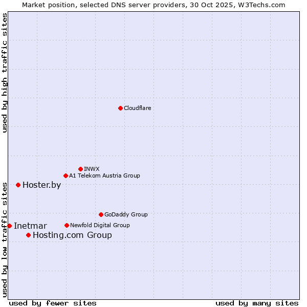 Market position of Hosting.com Group vs. Hoster.by vs. Inetmar