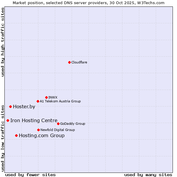 Market position of Hosting.com Group vs. Hoster.by vs. Iron Hosting Centre