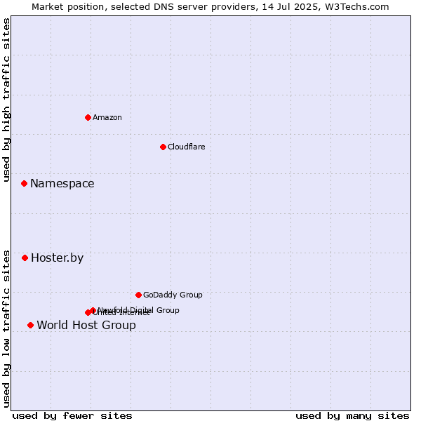 Market position of World Host Group vs. Hoster.by vs. Namespace