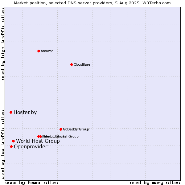 Market position of World Host Group vs. Openprovider vs. Hoster.by