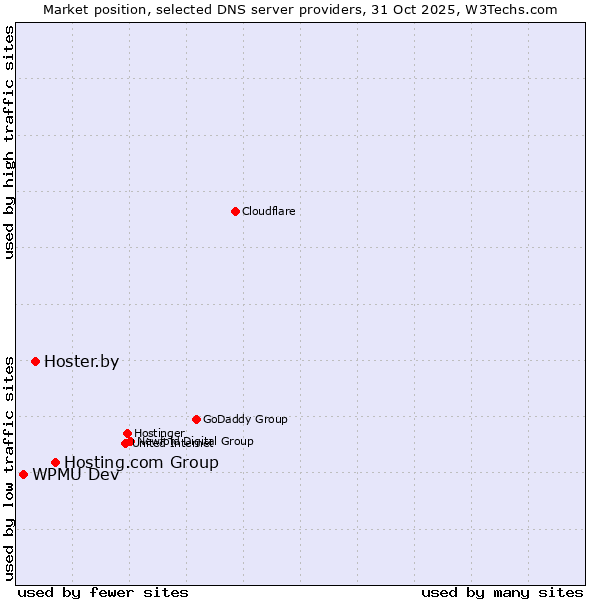 Market position of Hosting.com Group vs. Hoster.by vs. WPMU Dev