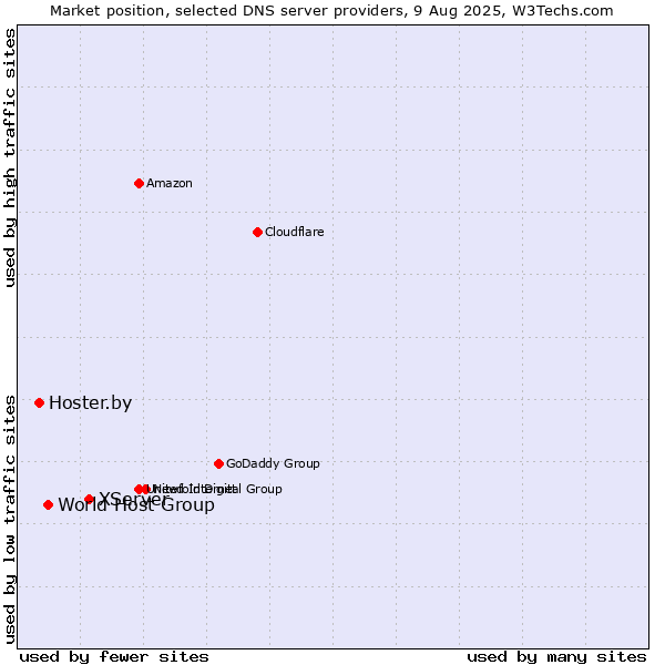 Market position of XServer vs. World Host Group vs. Hoster.by