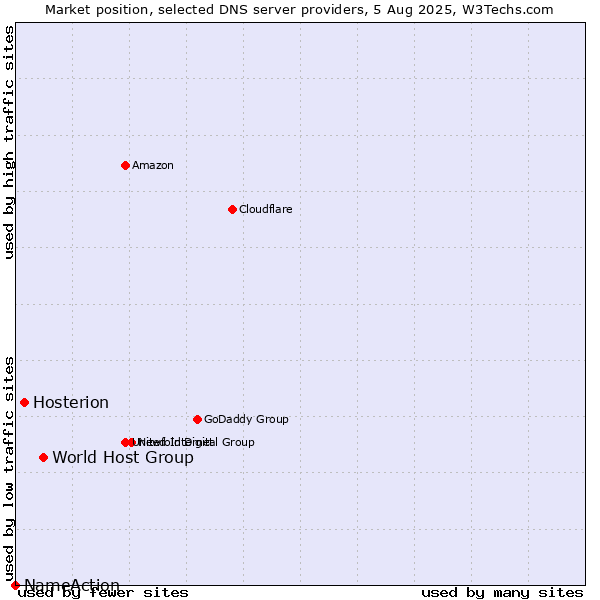 Market position of World Host Group vs. Hosterion vs. NameAction