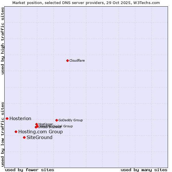 Market position of SiteGround vs. Hosting.com Group vs. Hosterion