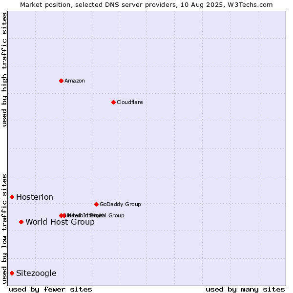 Market position of World Host Group vs. Hosterion vs. Sitezoogle