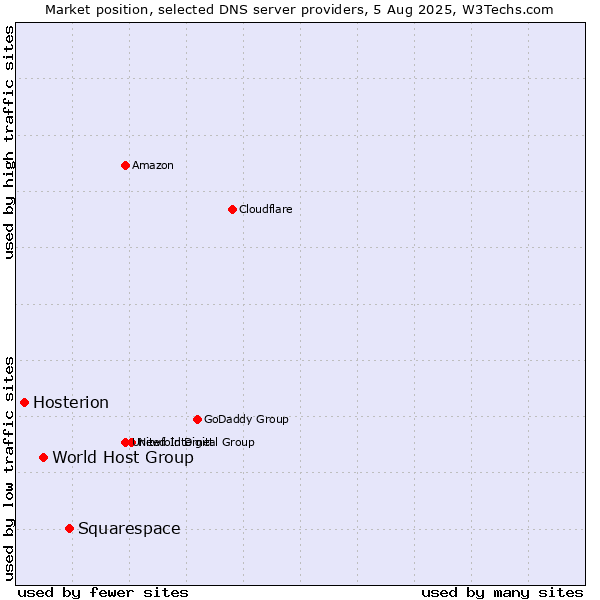 Market position of Squarespace vs. World Host Group vs. Hosterion