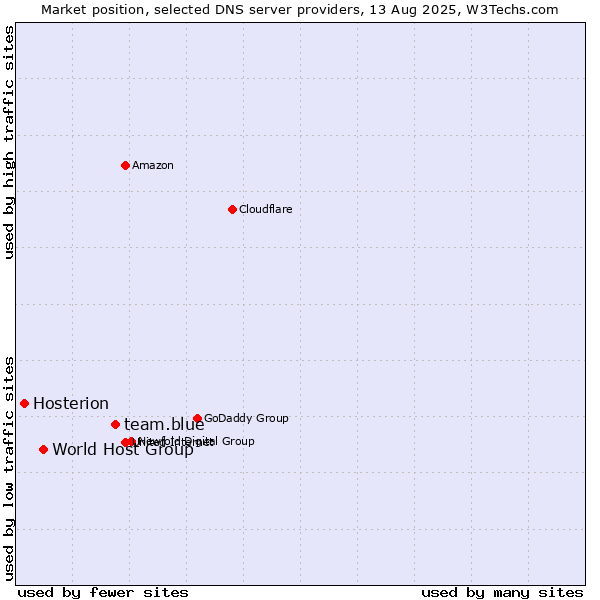 Market position of team.blue vs. World Host Group vs. Hosterion