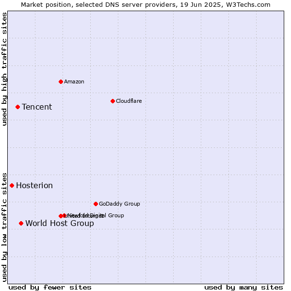 Market position of World Host Group vs. Tencent vs. Hosterion